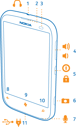 Items listed left
to right or top to bottom. On front of phone: touch screen. Above
screen: earpiece, proximity sensor. Below screen: back key, start
key, search key. Below search key: microphone. With front of phone
facing you, on top edge: connector for headphones and loudspeakers.
On right edge: volume keys, combined power and lock key, camera key.
On bottom edge: micro-USB connector.