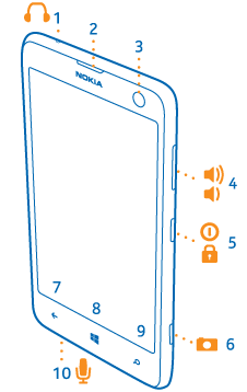 Items listed left
to right or top to bottom. On front of phone: touch screen. Above
screen: proximity sensor, front camera, earpiece. On top edge: connector
for headphones and loudspeakers. On right edge: volume keys, combined
power and lock key, camera key. Below screen: back key, start key,
search key.